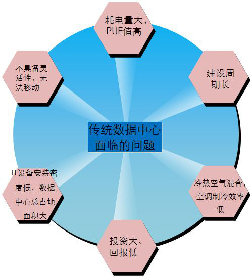 IDC機房最流行的微模塊機房是如何建設的？